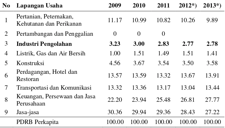 Tabel 2.  Produk Domestik Regional Bruto atas dasar harga berlaku menurutlapangan usaha di Kota Metro 2009-2013 (Persen)