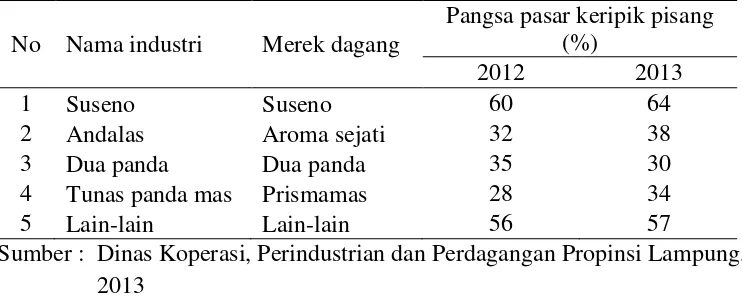 Tabel 3.  Pangsa pasar keripik pisang di BandarLampung Tahun 2012-2013