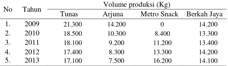 Tabel 4.  Volume produksi keripik pisang di Kota Metro