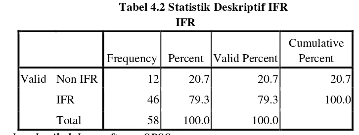 Tabel 4.2 Statistik Deskriptif IFR 