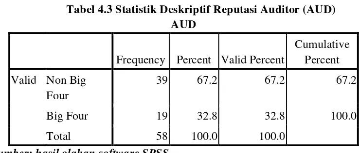 Tabel 4.3 Statistik Deskriptif Reputasi Auditor (AUD) 