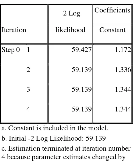 Tabel 4.6 Nilai -2 Log likelihood (-2 LL Akhir) 