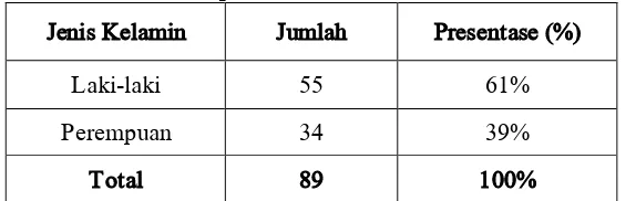 Tabel 4.2. Karakteristik Responden Berdasarkan Jenis Kelamin