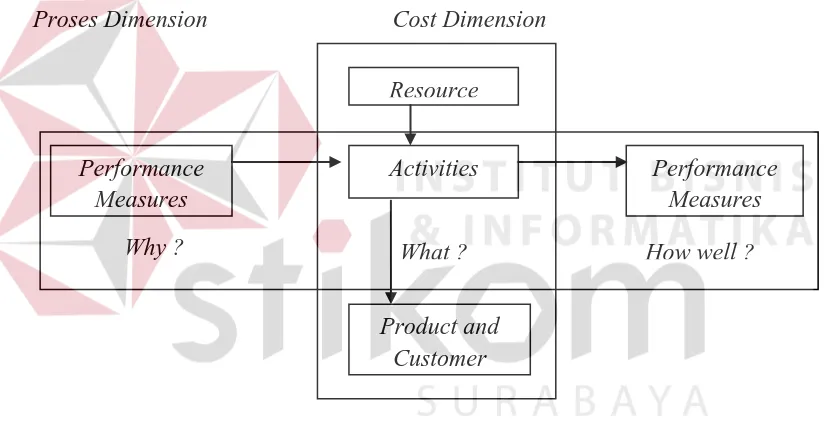 Gambar 2.8 Model Activity Based Management Dua Dimensi 