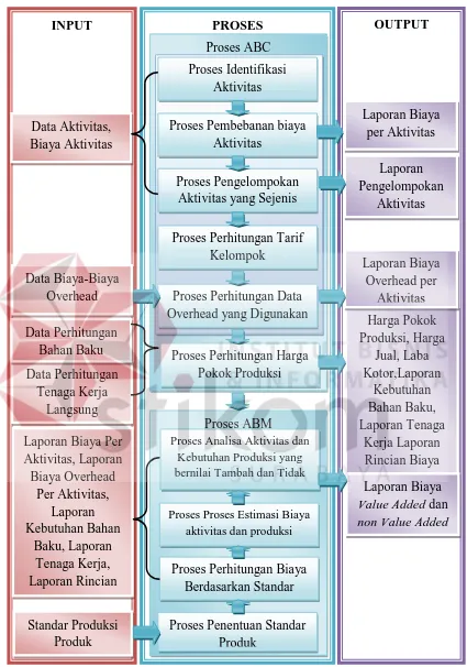 Gambar 3.1 Blok Diagram Sistem Informasi Harga Pokok Produksi 