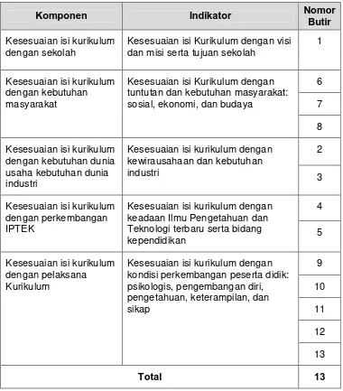 Tabel 6. Kisi-kisi Instrumen Implementasi Kurikulum 2013 Ditinjau dari 