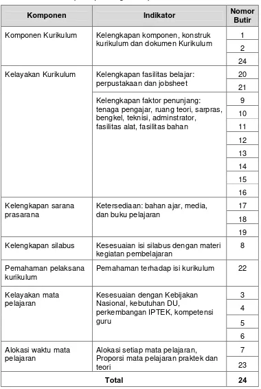 Tabel 7. Kisi-kisi Instrumen Implementasi Kurikulum 2013 Ditinjau dari 