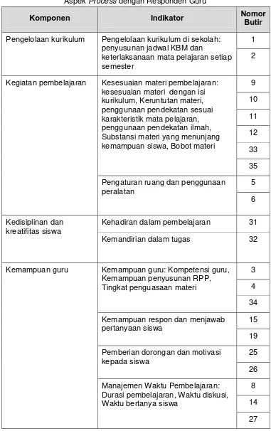Tabel 12. Kisi-kisi Instrumen Implementasi Kurikulum 2006 Ditinjau dari Aspek Process dengan Responden Guru 