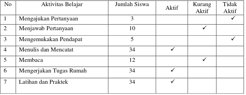 Tabel 1 menunjukan aktivitas siswa MTs Muhammadiyah dalam proses 