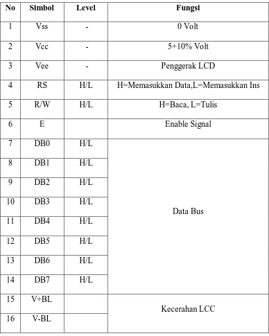 Tabel 2.1. Konfigurasi Pin LCD 