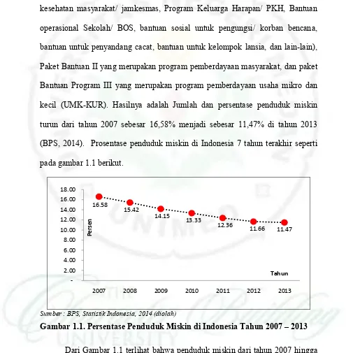 Gambar 1.1. Persentase Penduduk Miskin di Indonesia Tahun 2007 – 2013  