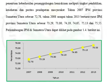 Gambar 1.4. Tingkat IPM di Sumatera Utara Tahun 2007 – 2013 