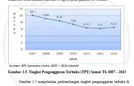 Gambar 1.5. Tingkat Pengangguran Terbuka (TPT) Sumut Th 2007 – 2013 