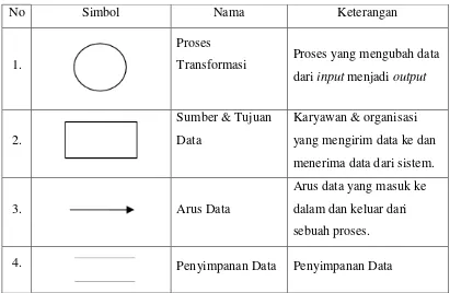 Tabel 2.2 Simbol Data Flow Diagram 