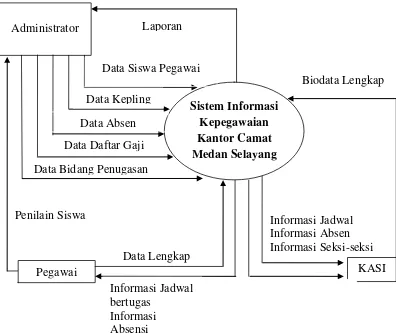 Gambar 3.1 Konteks Diagram Sistem Informasi Pegawai 