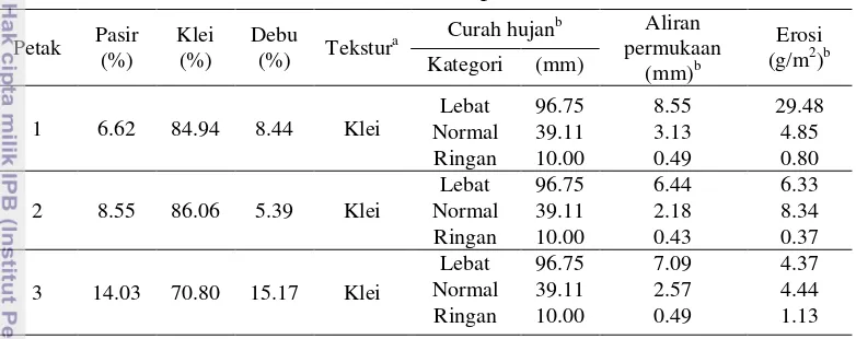 Tabel 6  Tekstur tanah, aliran permukaan dan erosi 