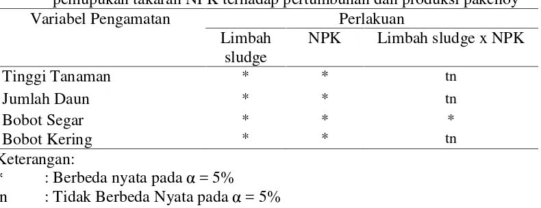 Tabel 1. Rekapitulasi pengaruh pemupukan organik sludge limbah tapioka danpemupukan takaran NPK terhadap pertumbuhan dan produksi pakchoy