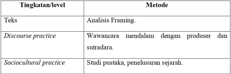 Tabel 1 Metode dan Level Analisis 