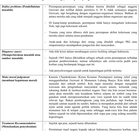 Tabel 9 Perangkat Framing (Perempuan yang Tertuduh) 