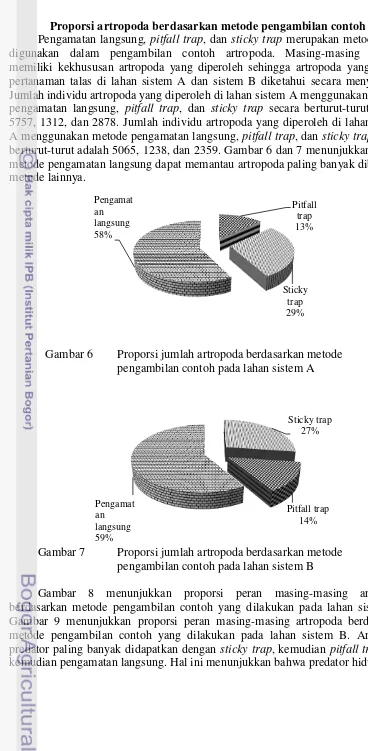 Gambar 7 Proporsi jumlah artropoda berdasarkan metode 