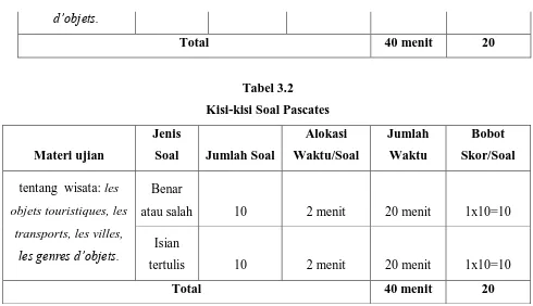 Tabel 3.2 Kisi-kisi Soal Pascates 