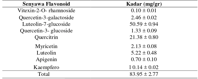 Tabel 1. Kandungan flavonoid pada ekstrak etanol bunga krisan (Chrysanthemum morifolium) 
