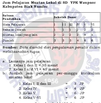 Tabel 4.4 Jam Pelajaran Muatan Lokal di SD  YPK Waupnor  Kabupaten Biak Numfor 