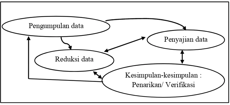 Gambar 2. Komponen-komponen Analisis Data: Model InteraktifSumber: Miles & Huberman (2014: 20)