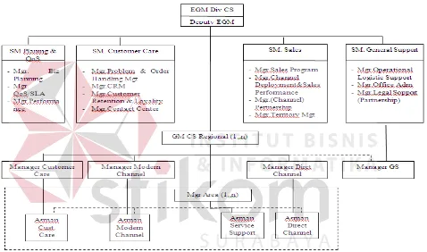 Gambar 2.2 Struktur organisasi Divisi Consumer Service 