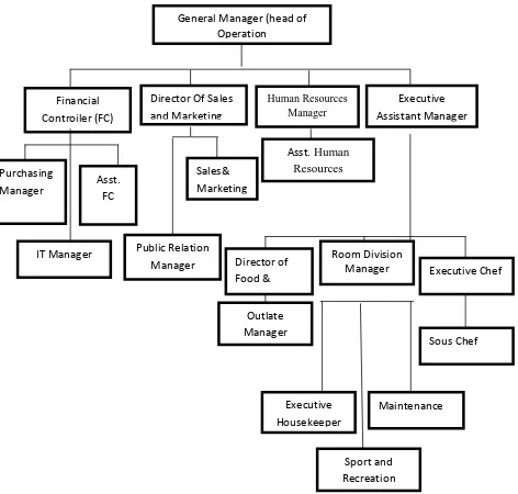 Gambar Struktur Organisasi Grand Swiss-BelHotelMedan 
