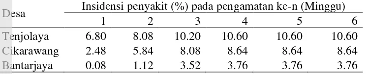 Tabel 4  Insidensi penyakit Sweet potato chlorotic stunt virus di tiga desa, 