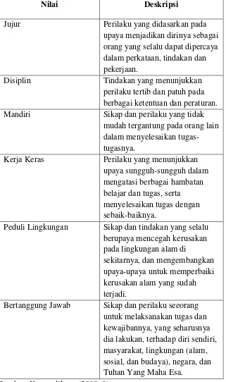 Tabel 2. Nilai dan Deskripsi Nilai Pendidikan Budaya dan Karakter Bangsa 