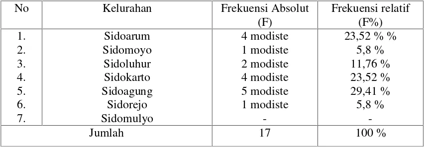 Tabel 8. Jumlah modiste di kecamatan Godean kabupaten Sleman