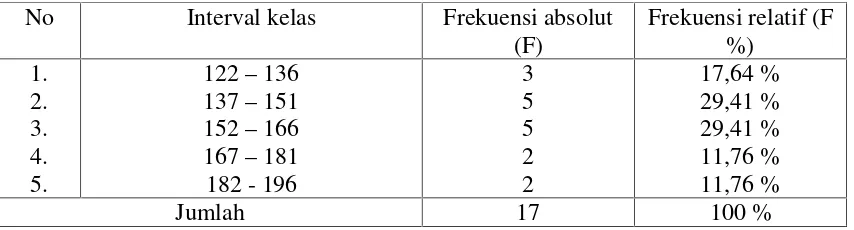 Tabel 11. Distribusi frekuensi manajemen usaha modistedikecamatan Godean Kabupaten Sleman