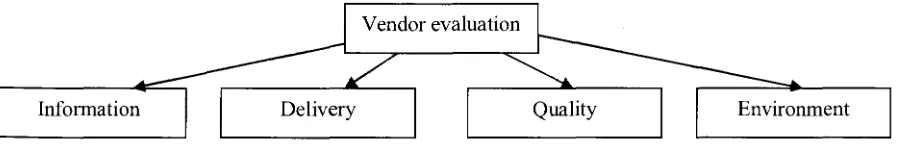 Figure 1: Foundry's Vendor evaluation 