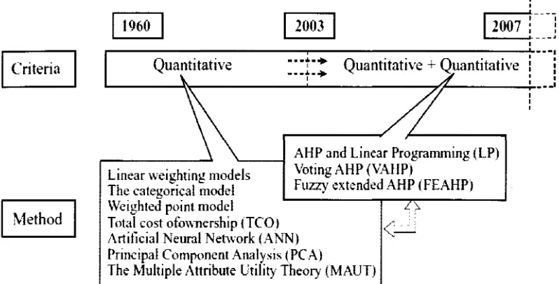Figure 2: Classification of supplier selection criteria and methods since 1960 