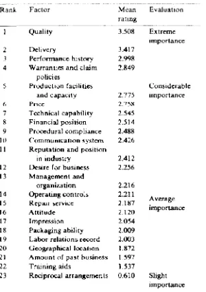 Table 2 summarizes the findings of Dickson's study (Charles A., et. al., 1991 ). 