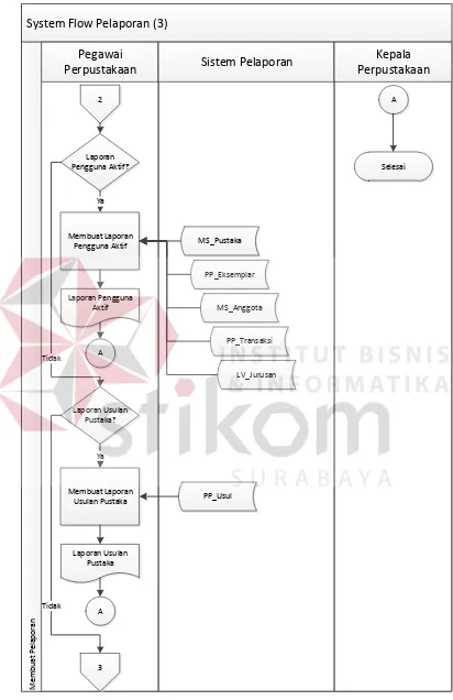 Gambar 4.5 System Flow Pelaporan(3)