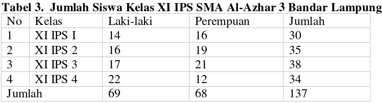 Tabel 3.  Jumlah Siswa Kelas XI IPS SMA Al-Azhar 3 Bandar Lampung