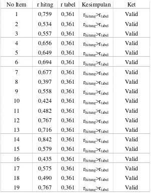 Table 6. Hasil Analisis Uji Validitas Angket Untuk X1