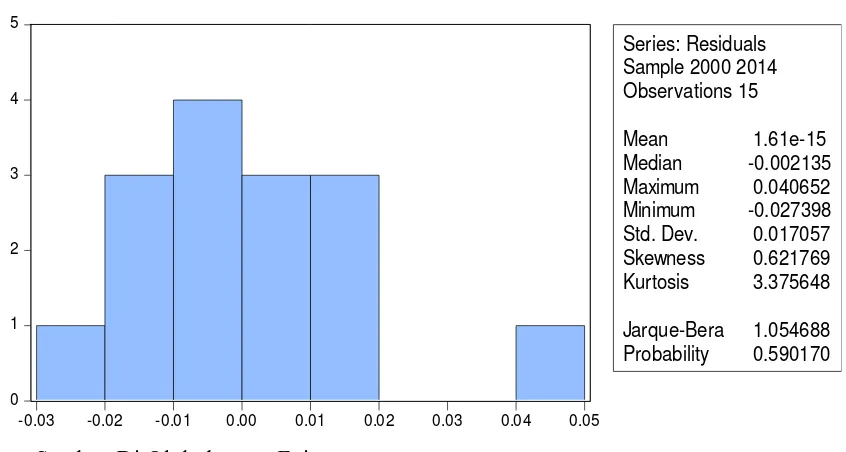 Tabel 5 Hasil Uji Otokorelasi Breusch-Godfrey Serial Correlation LM Test: 