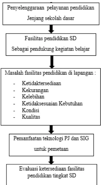 Gambar 1.1 Diagram alir kerangka penelitian 