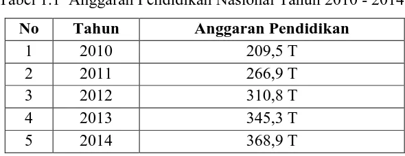 Tabel 1.1  Anggaran Pendidikan Nasional Tahun 2010 - 2014 