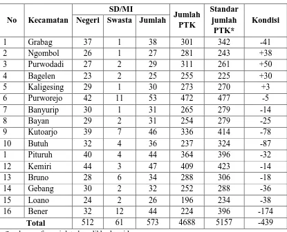 Tabel 1.2 Jumlah SD dan PTK Kabupaten Purworejo 
