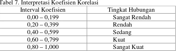 Tabel 7. Interpretasi Koefisien Korelasi