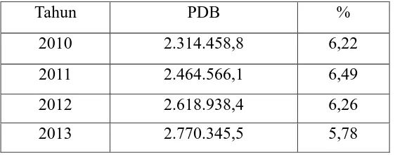 Tabel 1-1 Pertumbuhan PDB Indonesia Tahun 2010-2013 dalam milliar rupiah. 