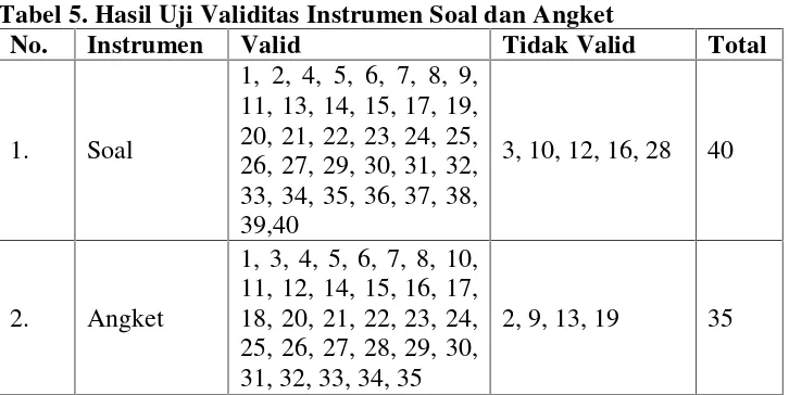 Tabel 5. Hasil Uji Validitas Instrumen Soal dan Angket