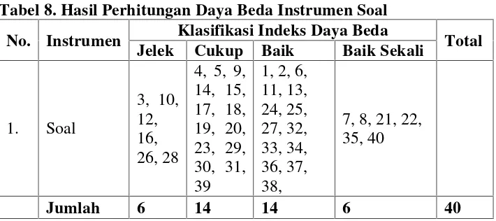 Tabel 8. Hasil Perhitungan Daya Beda Instrumen Soal