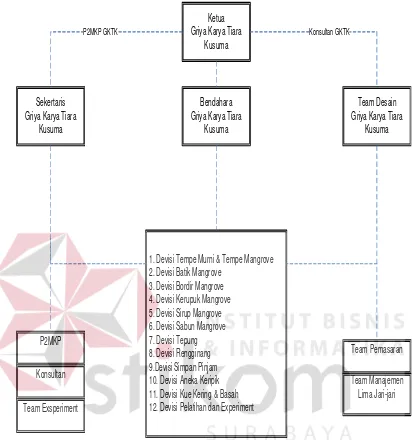 Gambar 2.1 Struktur Organisai UKM dan Koperasi GKTK 
