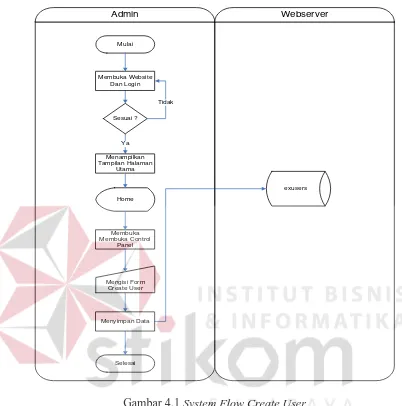 Gambar 4.1 System Flow Create User 